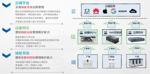 專家分享 儲(chǔ)能數(shù)字化如何破解用戶側(cè)儲(chǔ)能痛點(diǎn)，驅(qū)動(dòng)新興能源技術(shù)研發(fā)